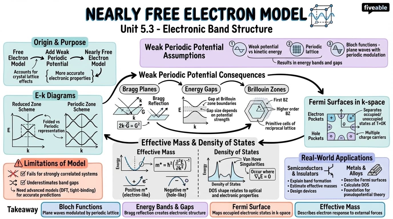 5.3 Nearly free electron model - Solid State Physics - Unit 5 visual cheatsheet