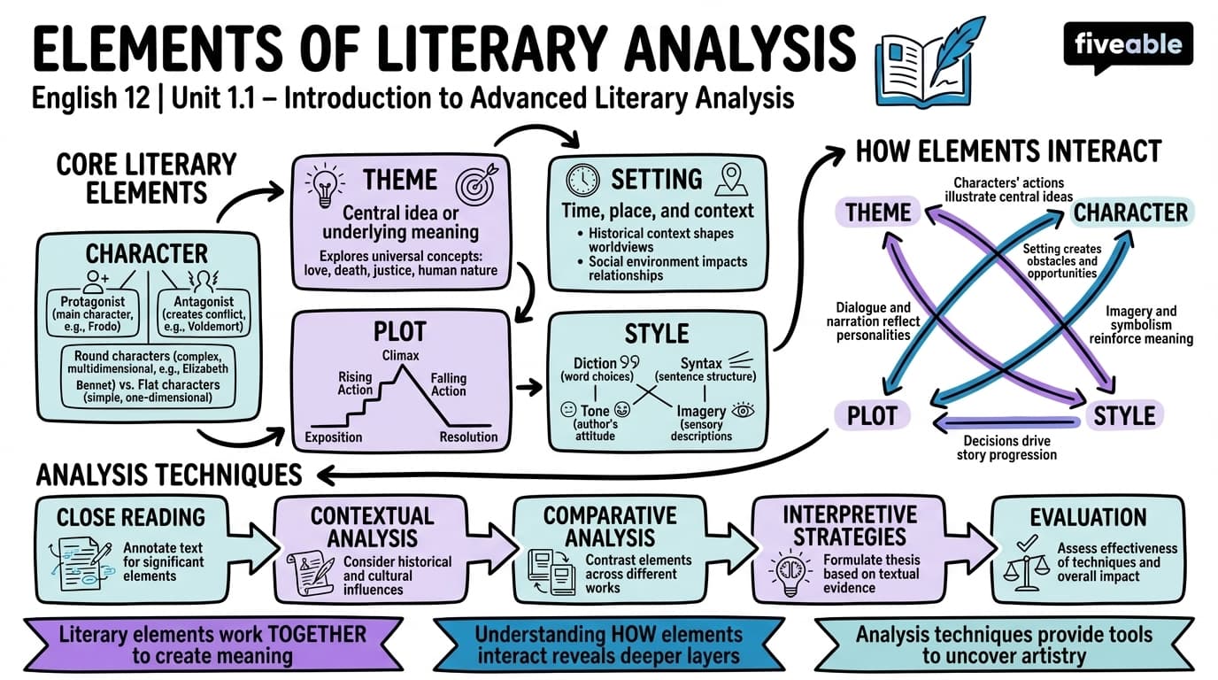 1.1 Elements of Literary Analysis - English 12 - Unit 1 visual cheatsheet