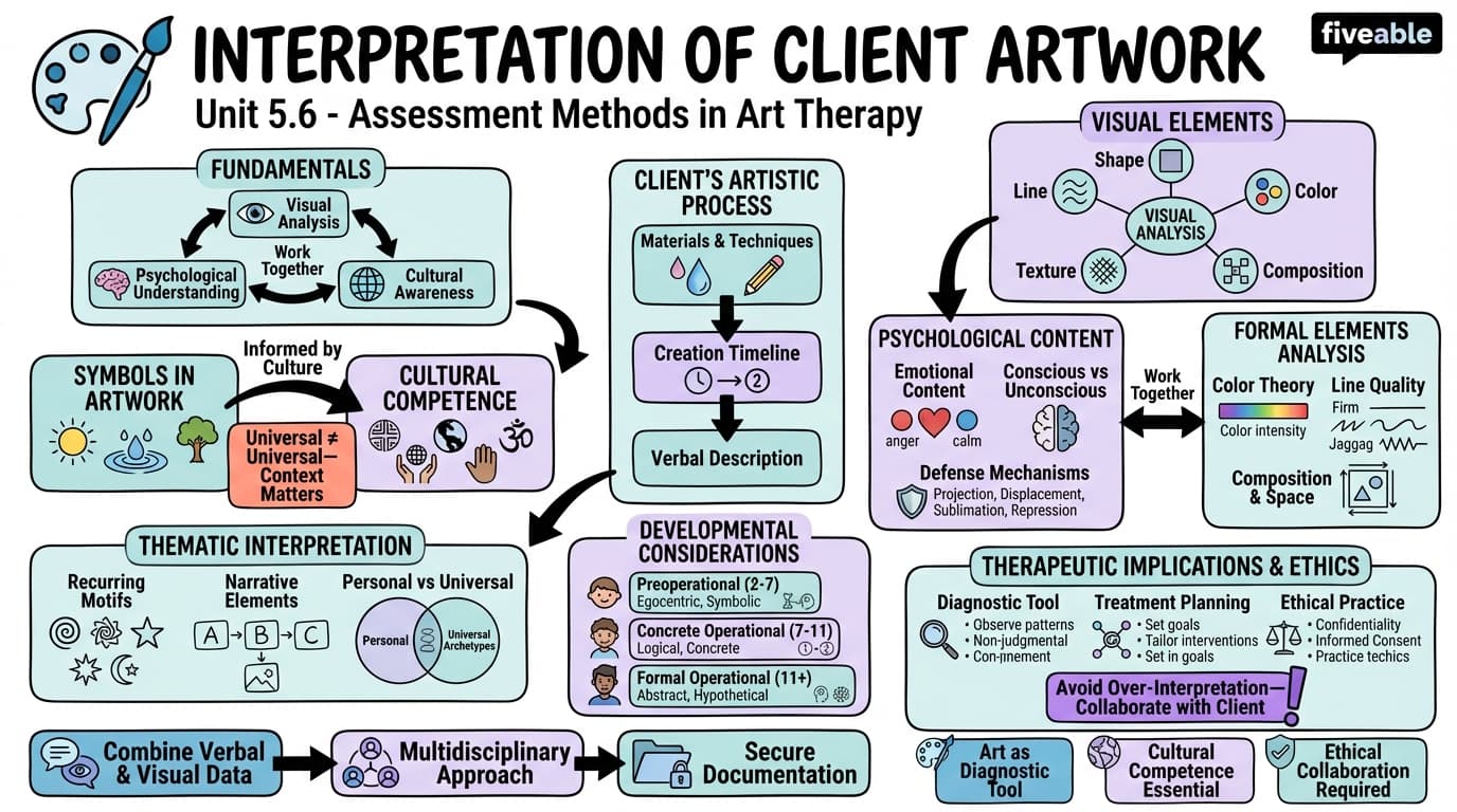 5.6 Interpretation of client artwork - Art Therapy - Unit 5 visual cheatsheet