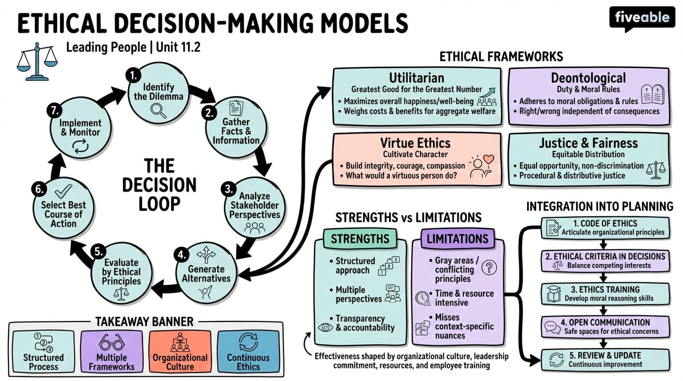 11.2 Ethical Decision-Making Models - Leading People - Unit 11 visual cheatsheet