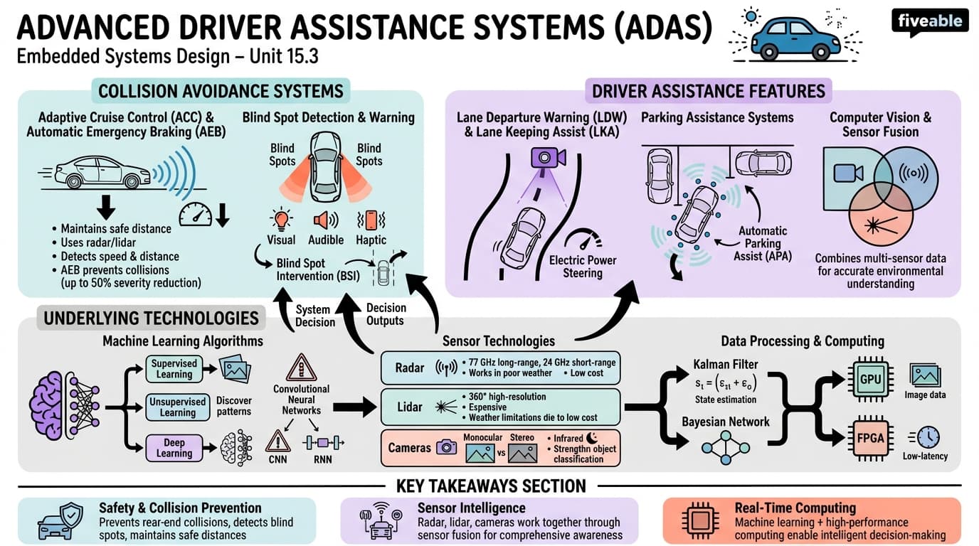 15.3 Advanced driver assistance systems (ADAS) - Embedded Systems Design - Unit 15 visual cheatsheet
