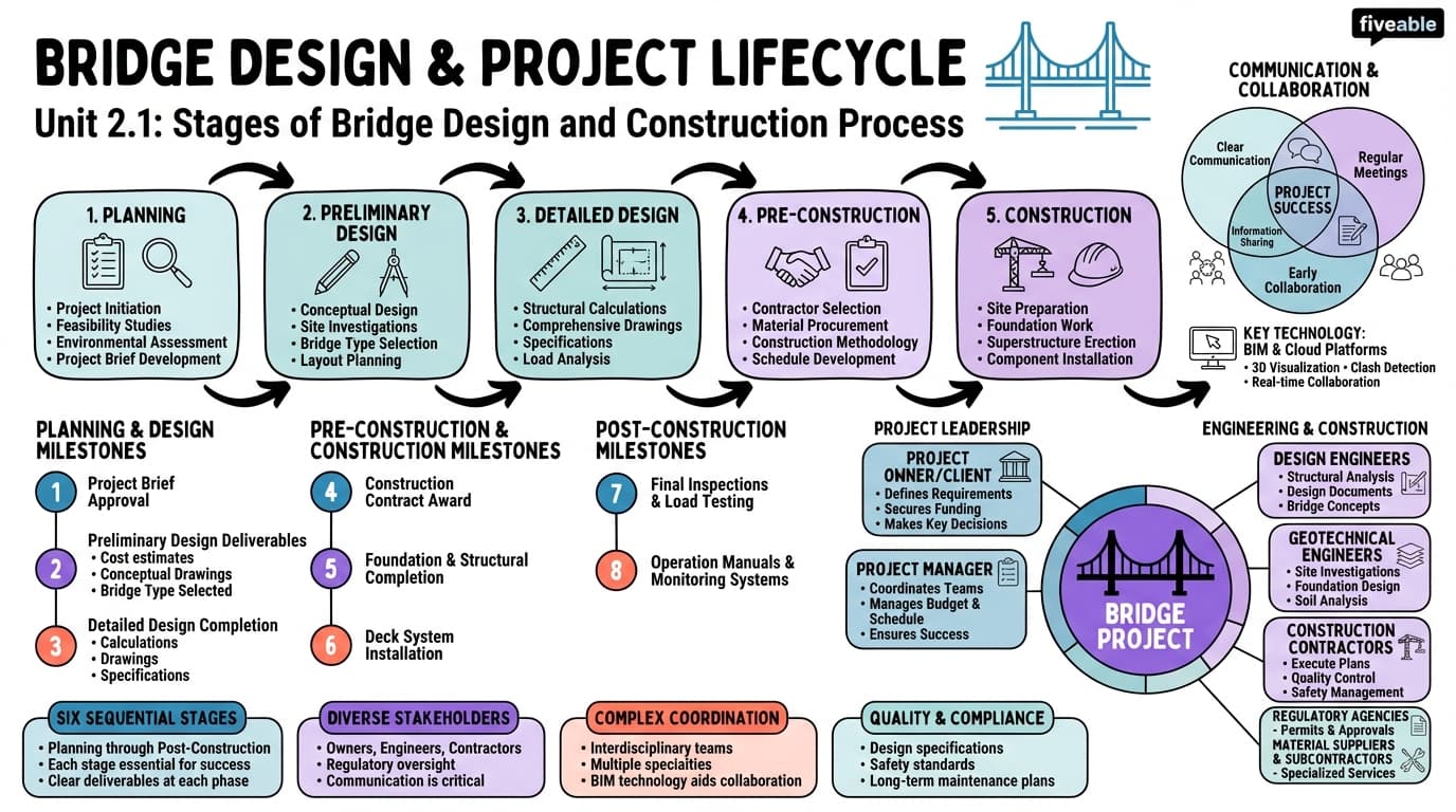 2.1 Stages of bridge design and project lifecycle - Bridge Engineering - Unit 2 visual cheatsheet