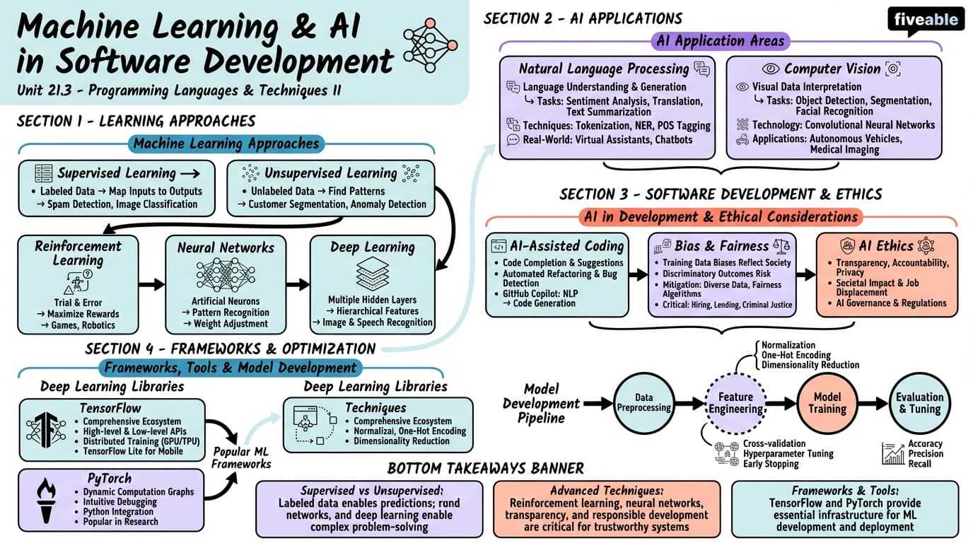 21.3 Machine Learning and AI in Software Development - Programming Languages and Techniques II - Unit 21 visual cheatsheet