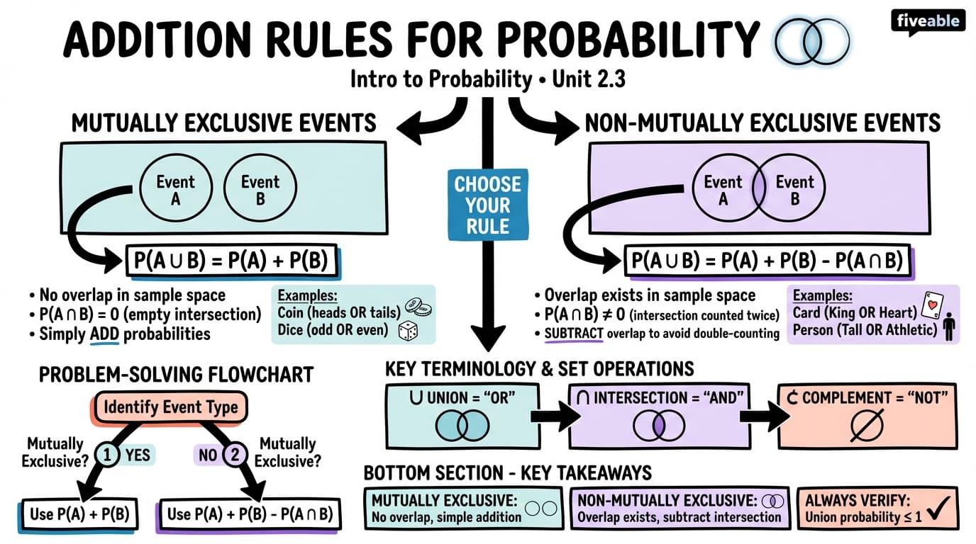 2.3 Addition rules for probability - Intro to Probability - Unit 2 visual cheatsheet