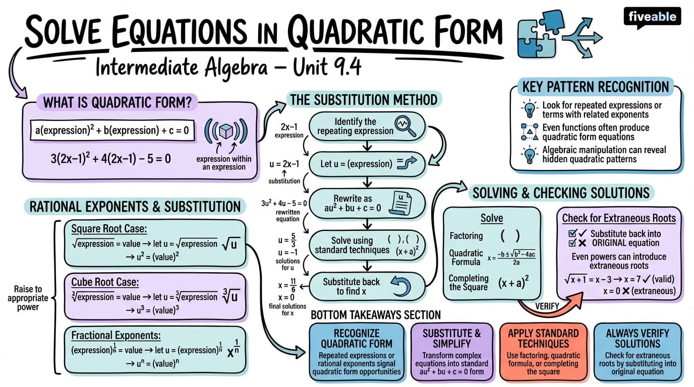 9.4 Solve Equations in Quadratic Form - Intermediate Algebra - Unit 9 visual cheatsheet