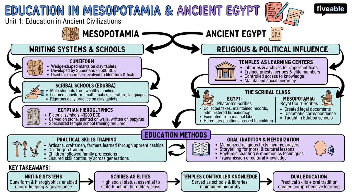 1.1 Education in Mesopotamia and Ancient Egypt - History of Education - Unit 1 visual cheatsheet