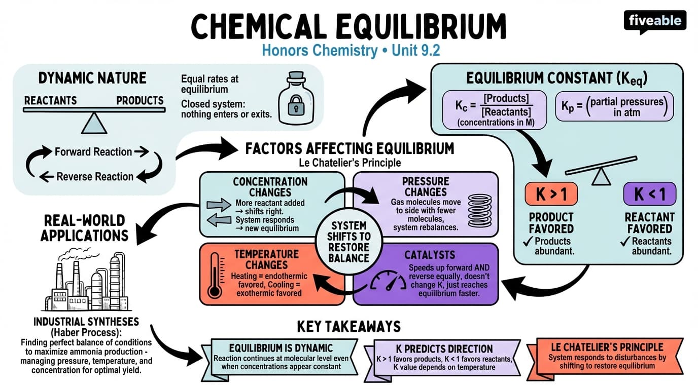 9.2 Chemical Equilibrium - Honors Chemistry - Unit 9 visual cheatsheet