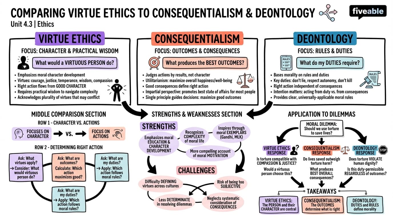 4.3 Comparing Virtue Ethics to Consequentialism and Deontology - Ethics - Unit 4 visual cheatsheet