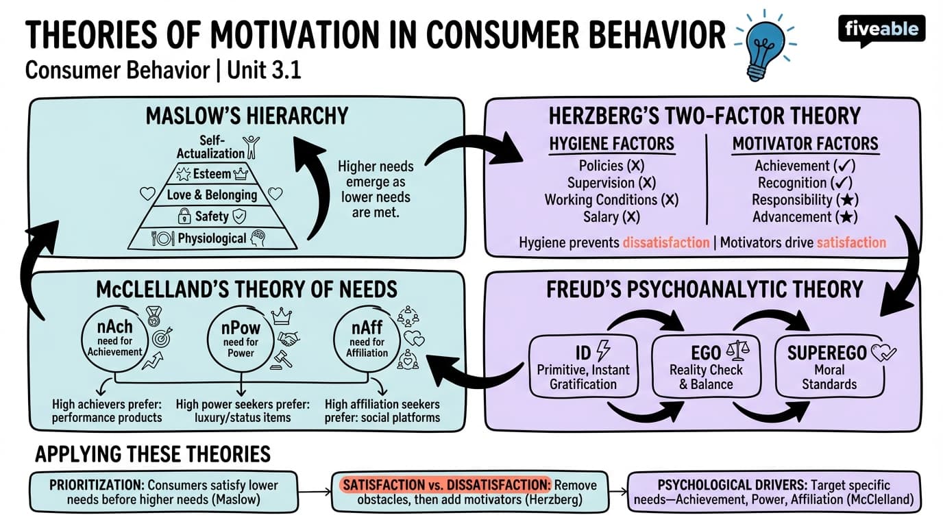 3.1 Theories of Motivation in Consumer Behavior - Consumer Behavior - Unit 3 visual cheatsheet