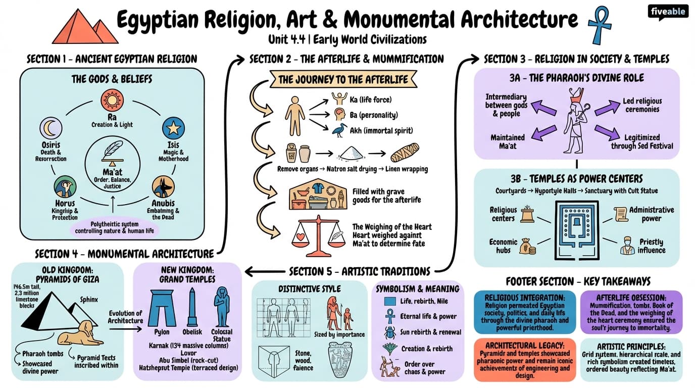 4.4 Egyptian religion, art, and monumental architecture - Early World Civilizations - Unit 4 visual cheatsheet