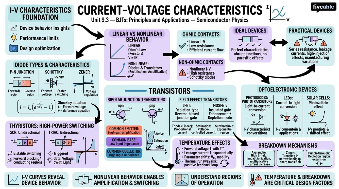 9.3 Current-voltage characteristics - Semiconductor Physics - Unit 9 visual cheatsheet