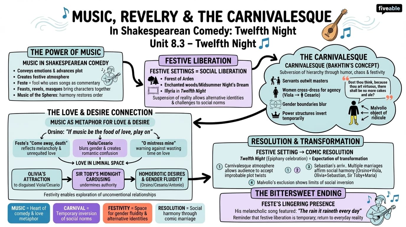 8.3 Music, revelry, and the carnivalesque in Shakespearean comedy - Shakespeare - Unit 8 visual cheatsheet