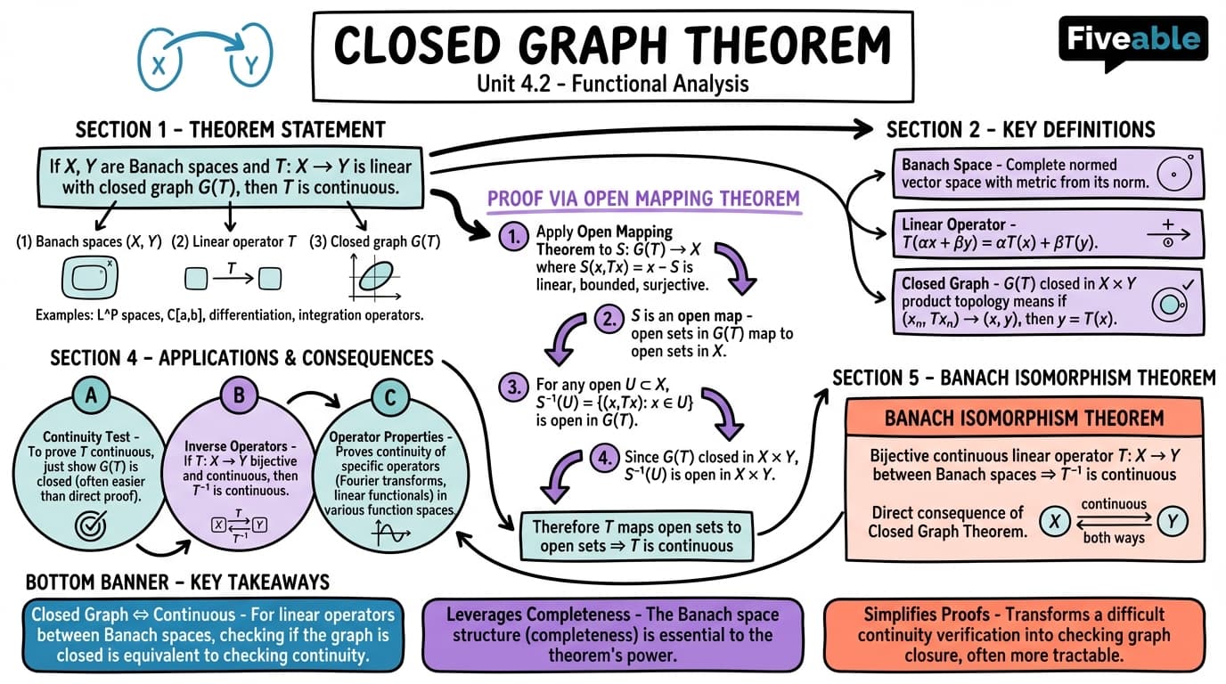 4.2 Closed Graph Theorem: statement, proof, and applications - Functional Analysis - Unit 4 visual cheatsheet
