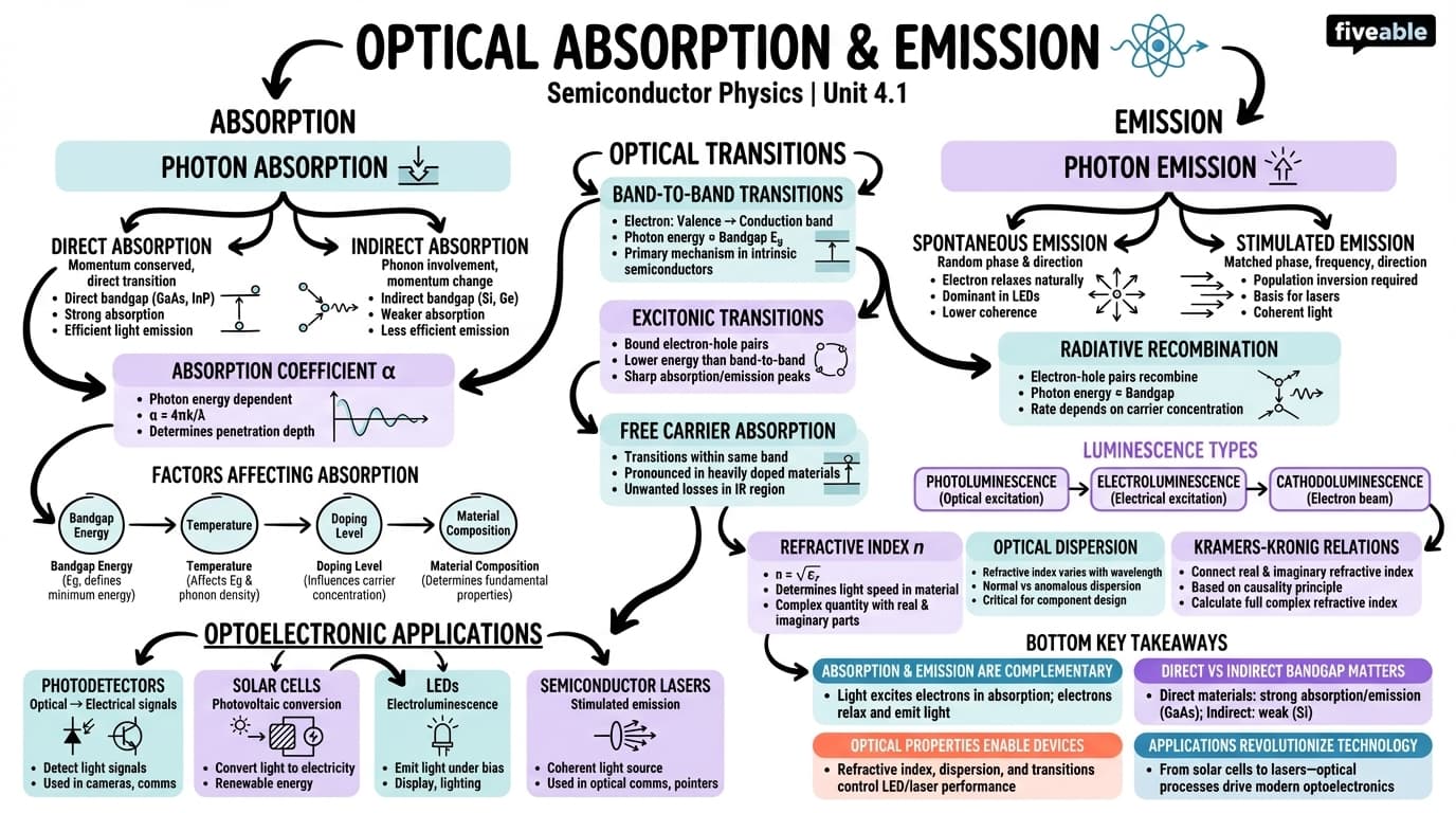 4.1 Optical absorption and emission - Semiconductor Physics - Unit 4 visual cheatsheet