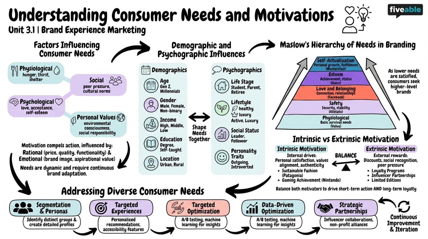 3.1 Understanding Consumer Needs and Motivations - Brand Experience Marketing - Unit 3 visual cheatsheet