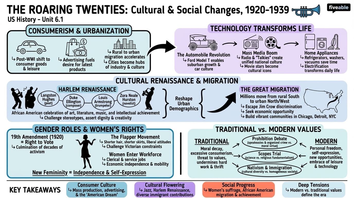 6.1 Cultural and Social Changes of the 1920s - US History – 1865 to Present - Unit 6 visual cheatsheet