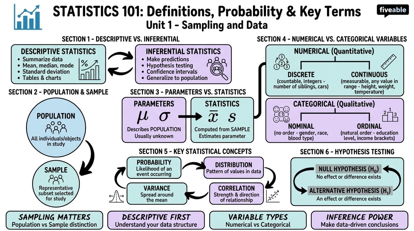 1.1 Definitions of Statistics, Probability, and Key Terms - Intro to Statistics - Unit 1 visual cheatsheet