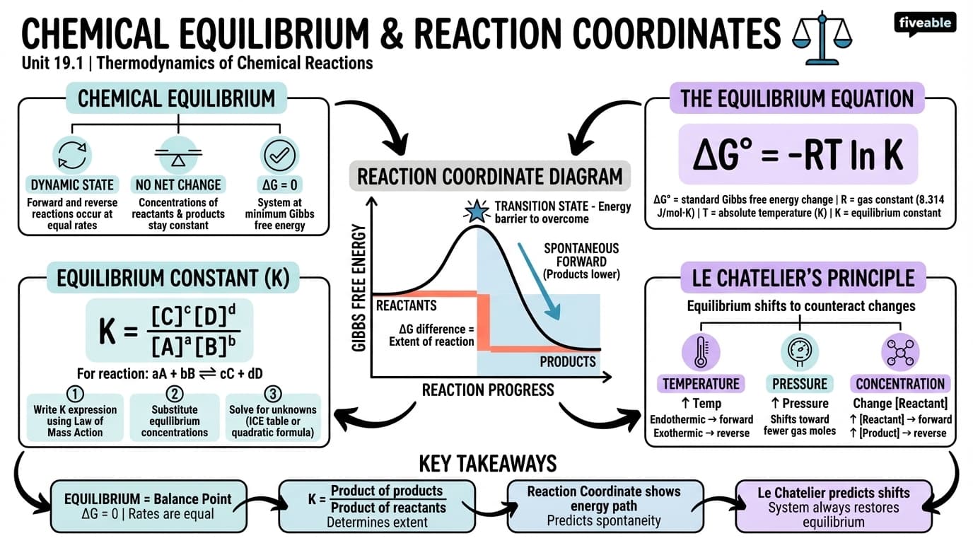 19.1 Chemical equilibrium and reaction coordinates - Thermodynamics - Unit 19 visual cheatsheet