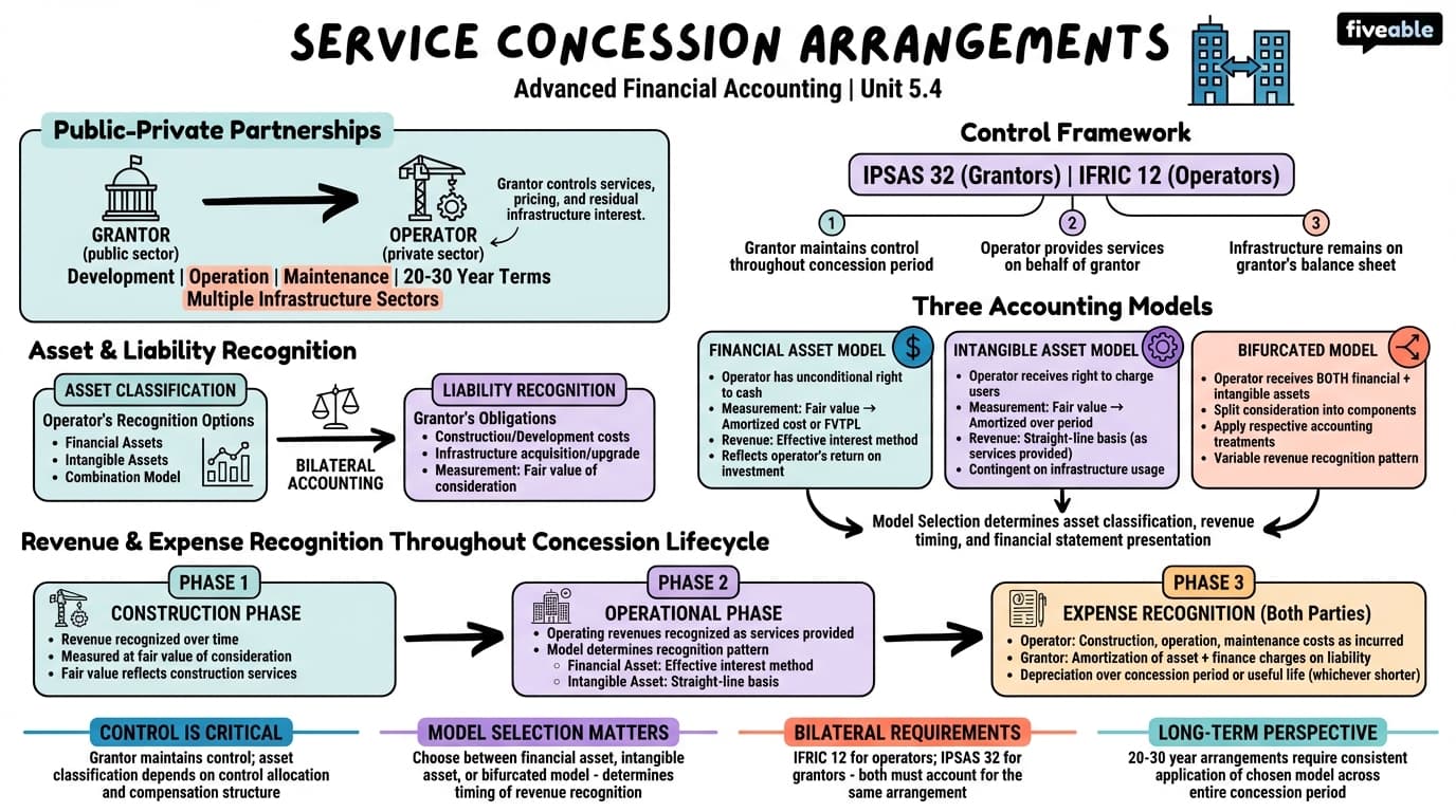 5.4 Service concession arrangements - Advanced Financial Accounting - Unit 5 visual cheatsheet