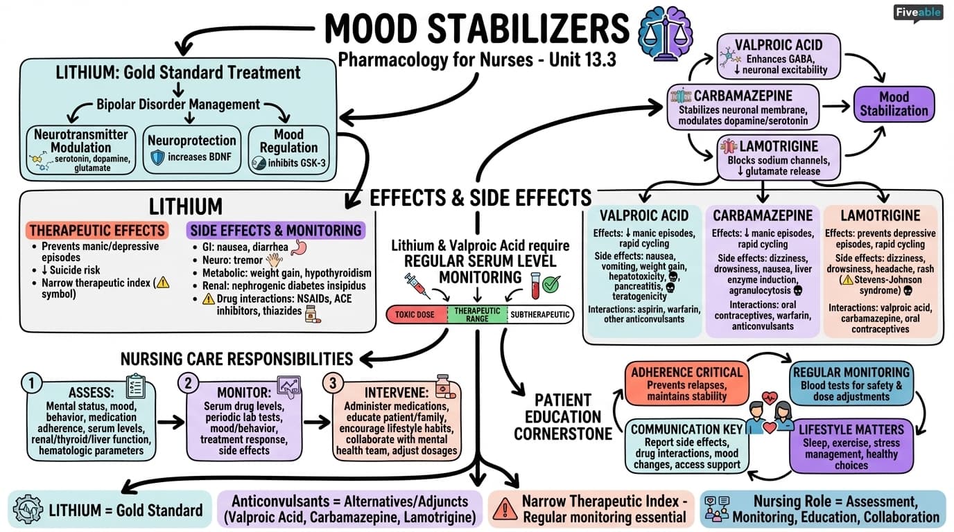 13.3 Mood Stabilizers - Pharmacology for Nurses - Unit 13 visual cheatsheet