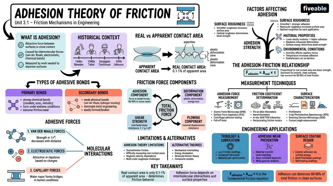 3.1 Adhesion theory of friction - Friction and Wear in Engineering - Unit 3 visual cheatsheet