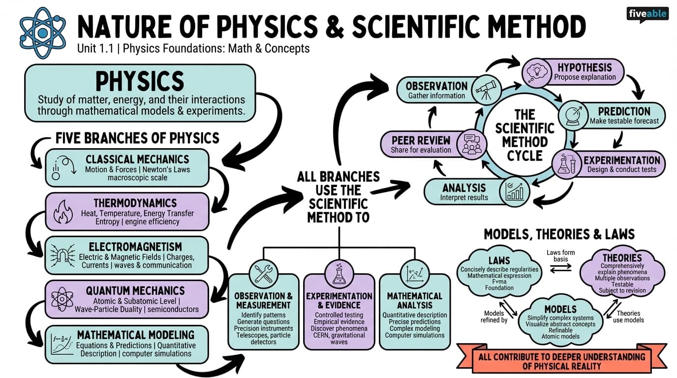 1.1 Nature of Physics and Scientific Method - Principles of Physics I - Unit 1 visual cheatsheet