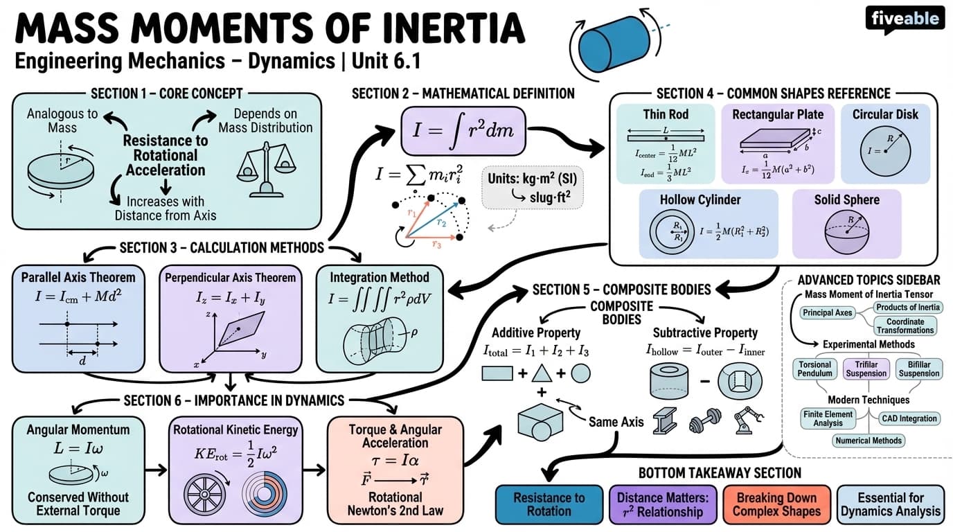 6.1 Mass moments of inertia - Engineering Mechanics – Dynamics - Unit 6 visual cheatsheet
