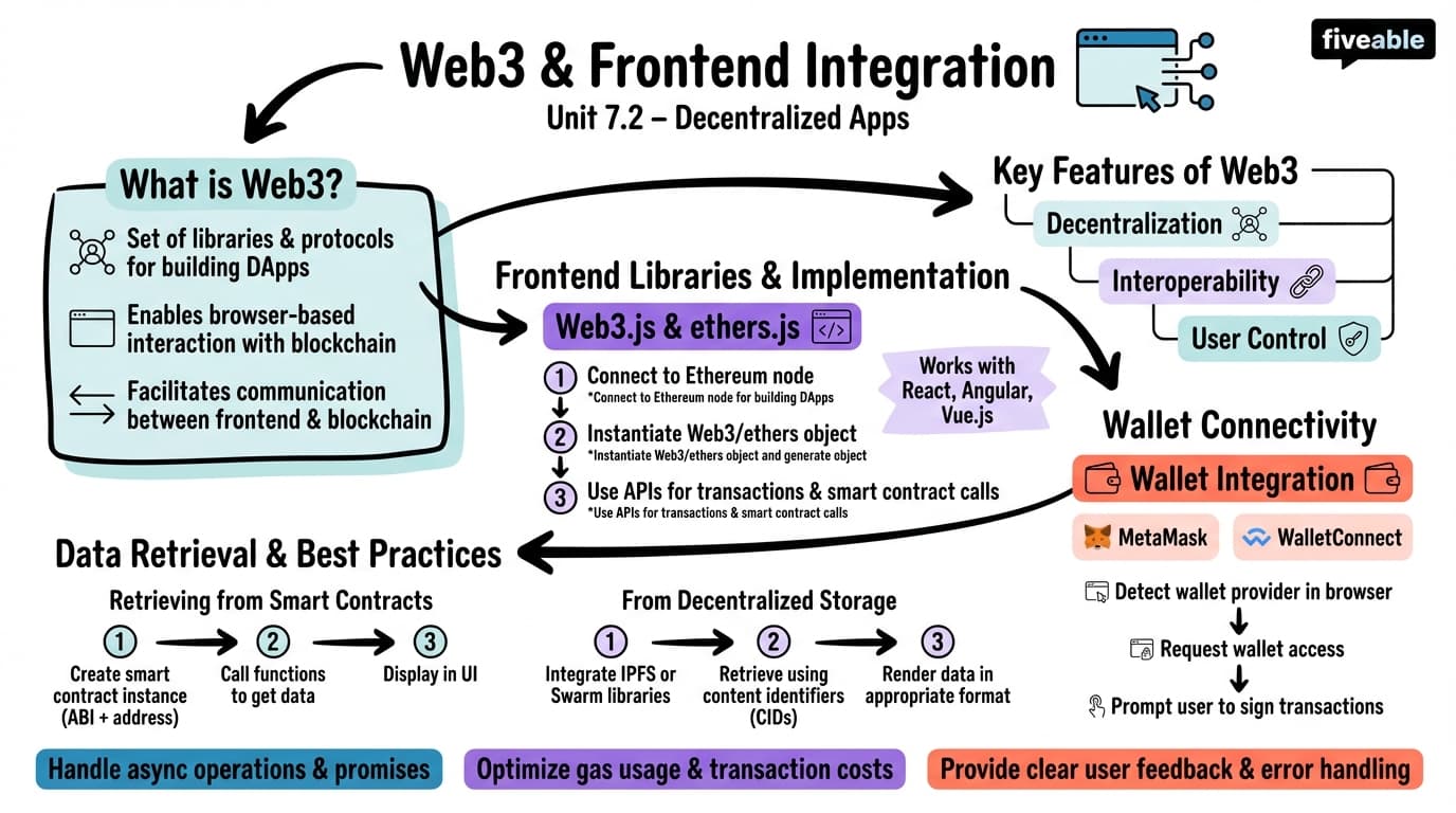 7.2 Web3 and frontend integration - Blockchain Technology and Applications - Unit 7 visual cheatsheet
