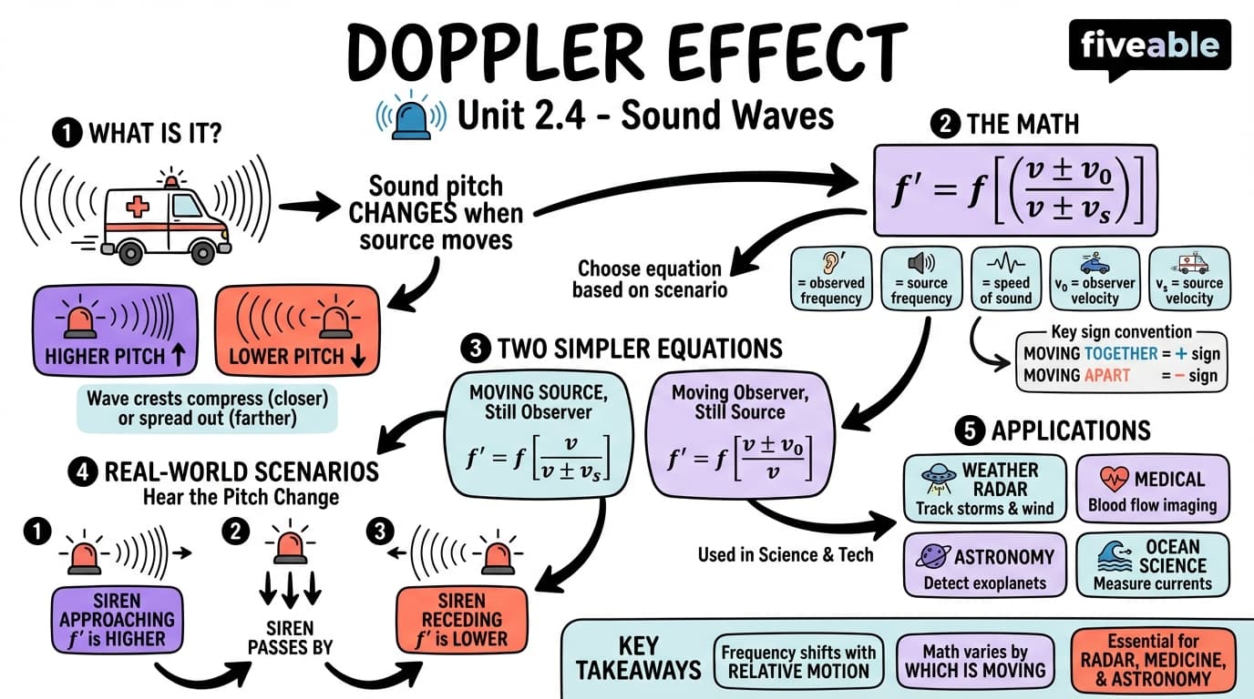 2.4 Doppler Effect - Principles of Physics III - Unit 2 visual cheatsheet