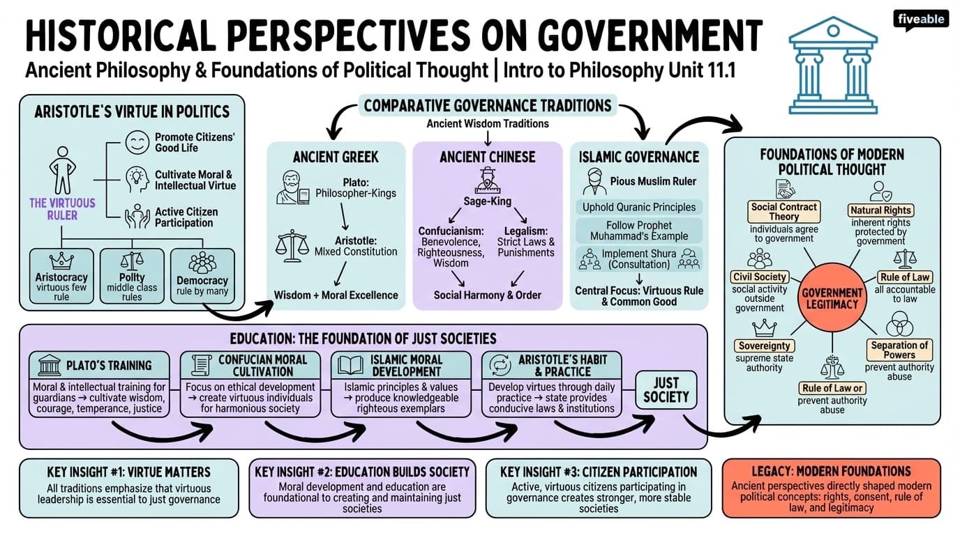 11.1 Historical Perspectives on Government - Intro to Philosophy - Unit 11 visual cheatsheet