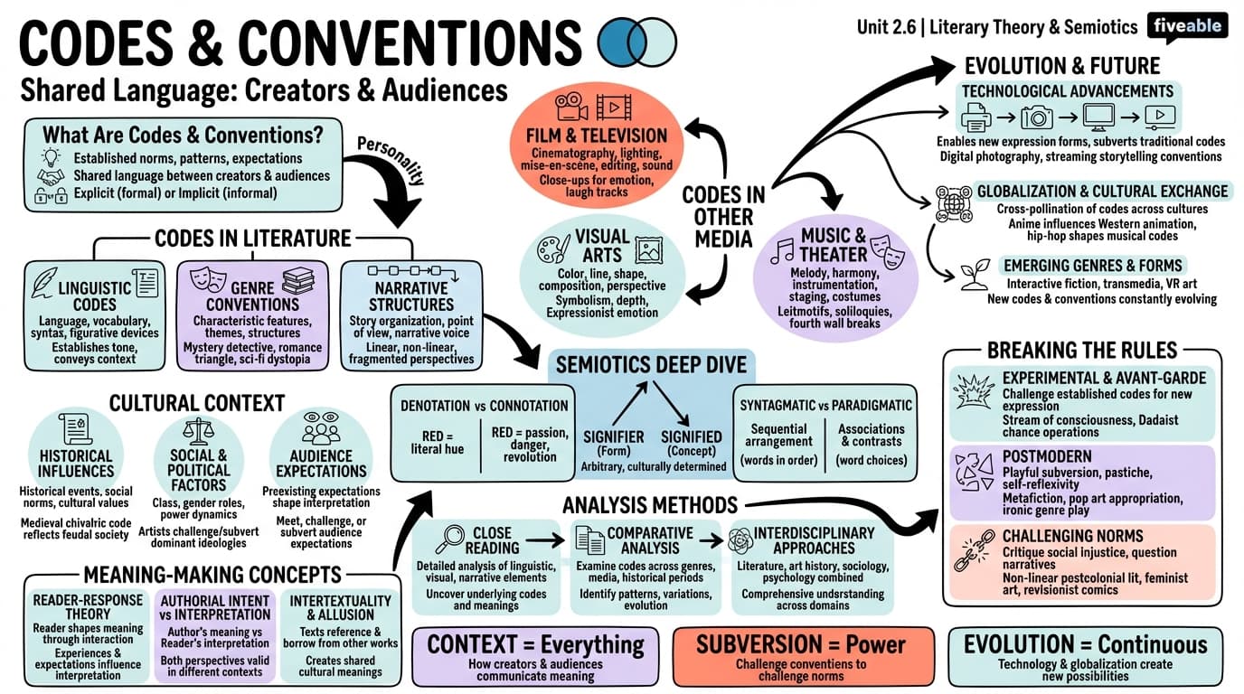 2.6 Codes and conventions - Literary Theory and Criticism - Unit 2 visual cheatsheet
