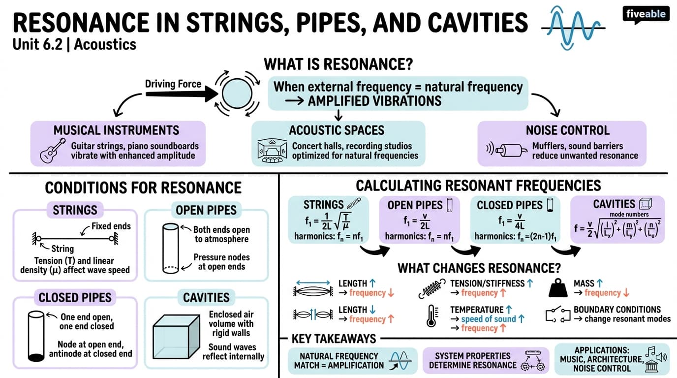 6.2 Resonance in strings, pipes, and cavities - Acoustics - Unit 6 visual cheatsheet