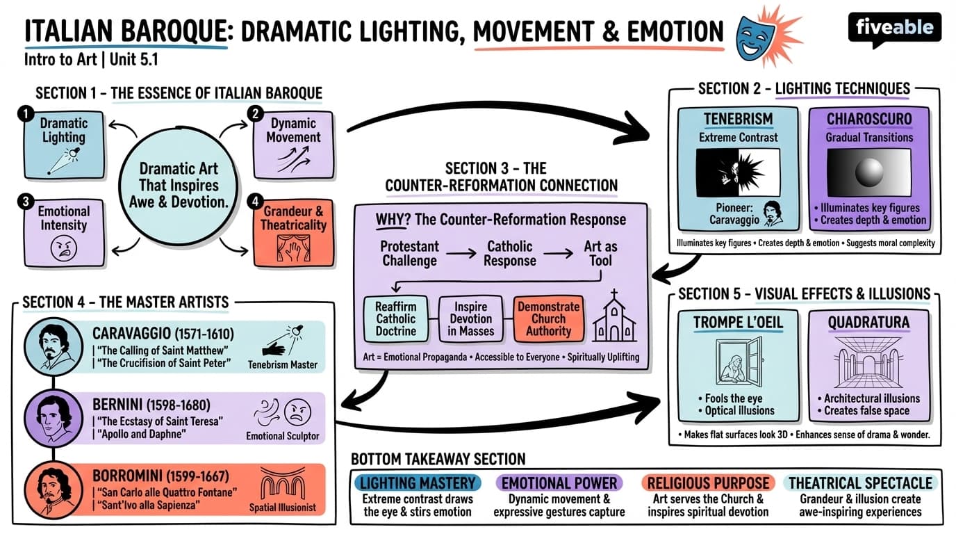 5.1 Italian Baroque: Dramatic Lighting, Movement, and Emotion - Intro to Art - Unit 5 visual cheatsheet