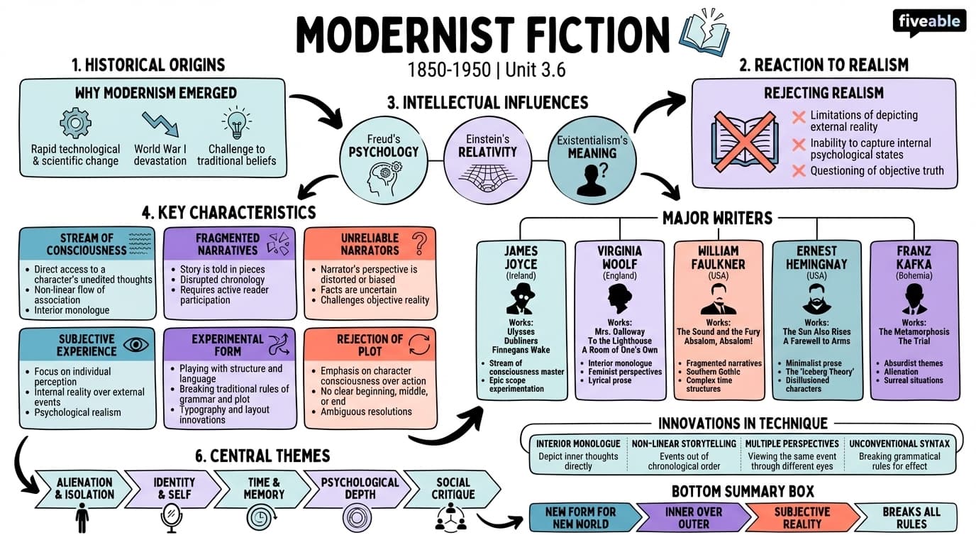 3.6 Modernist fiction - English Literature – 1850 to 1950 - Unit 3 visual cheatsheet