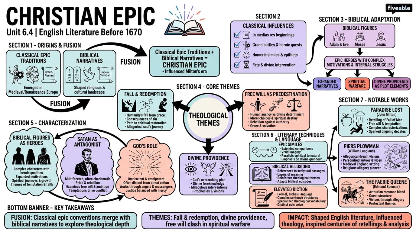 6.4 Christian epic - English Literature – Before 1670 - Unit 6 visual cheatsheet