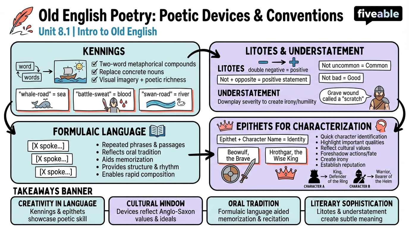 8.1 Poetic devices and conventions in Old English verse - Intro to Old English - Unit 8 visual cheatsheet