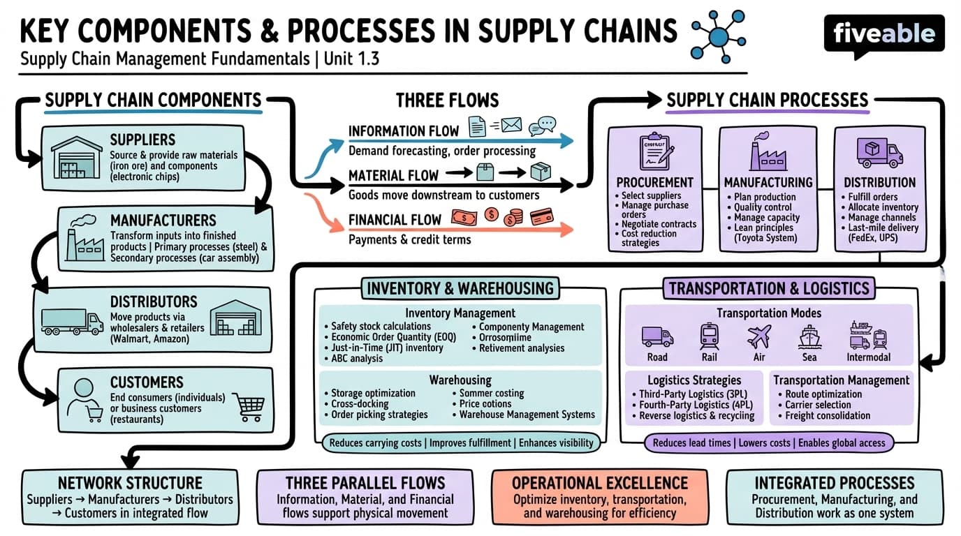 1.3 Key Components and Processes in Supply Chains - Supply Chain Management - Unit 1 visual cheatsheet