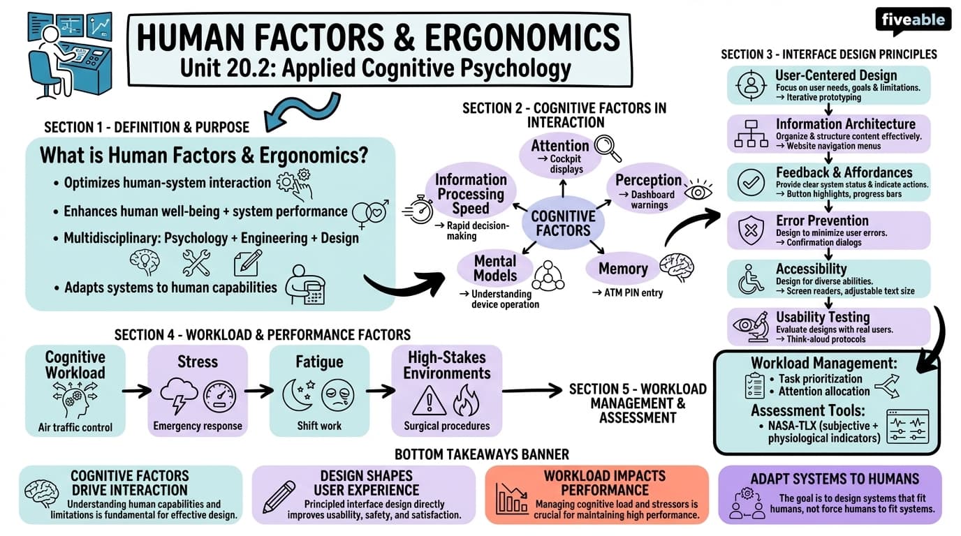 20.2 Human Factors and Ergonomics - Cognitive Psychology - Unit 20 visual cheatsheet