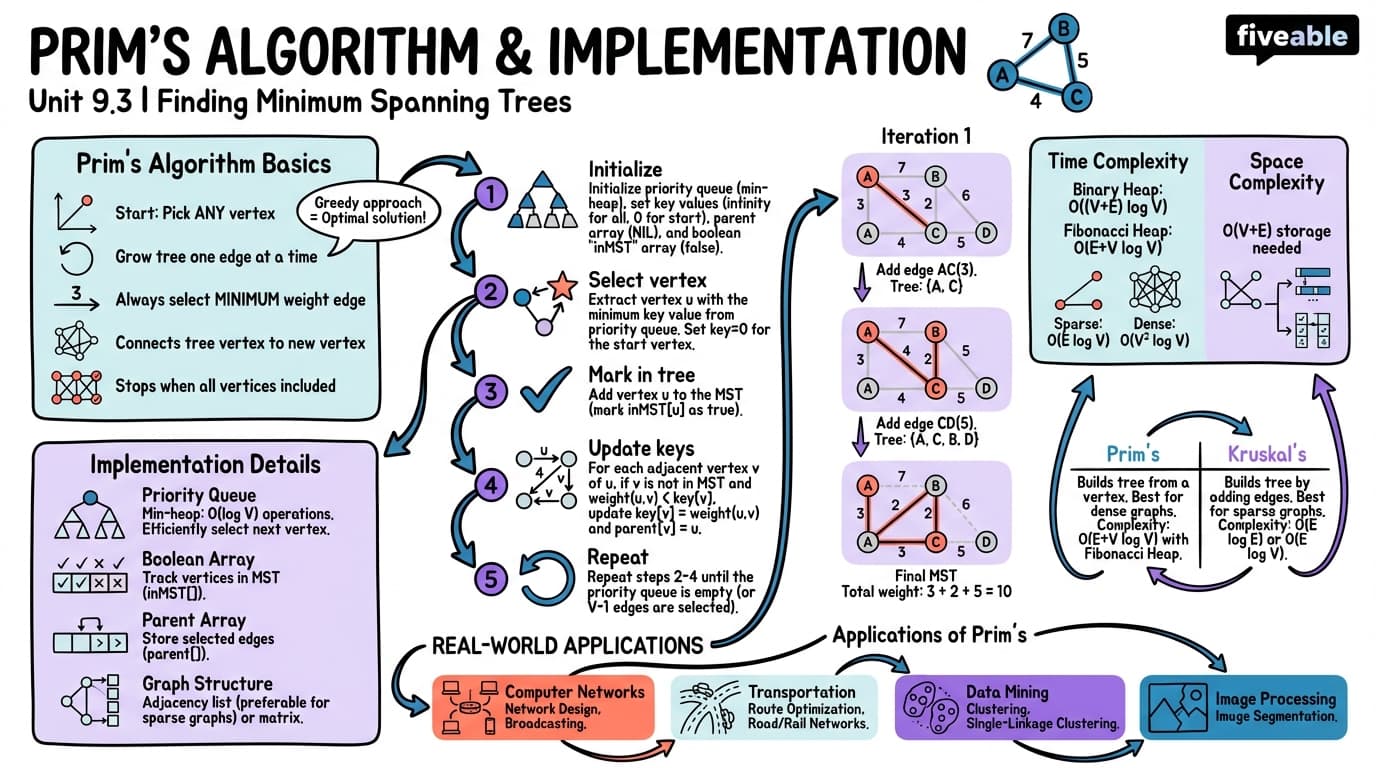 9.3 Prim's algorithm and implementation - Intro to Algorithms - Unit 9 visual cheatsheet