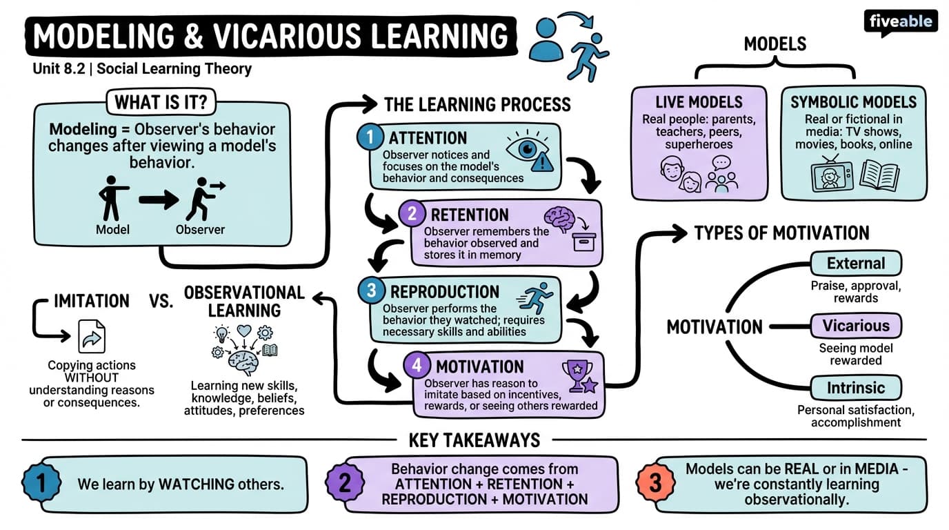 8.2 Modeling and Vicarious Learning - Learning - Unit 8 visual cheatsheet