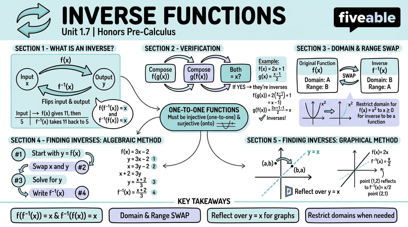 1.7 Inverse Functions - Honors Pre-Calculus - Unit 1 visual cheatsheet