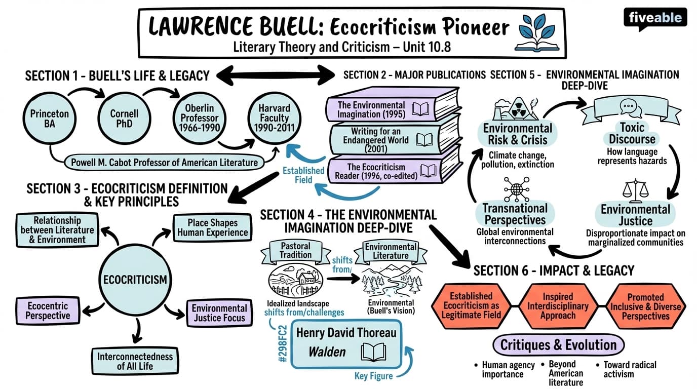 10.8 Lawrence Buell - Literary Theory and Criticism - Unit 10 visual cheatsheet