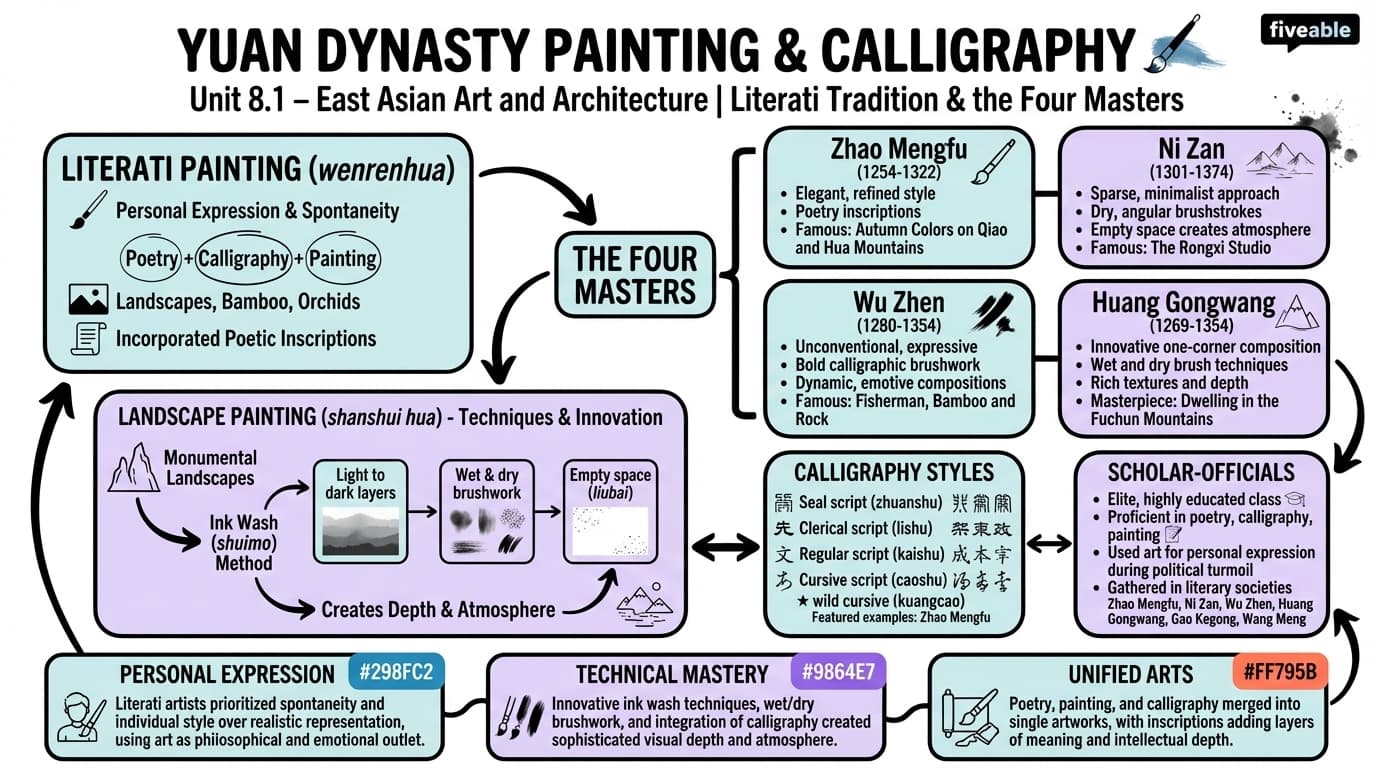 8.1 Yuan dynasty painting and calligraphy - East Asian Art and Architecture - Unit 8 visual cheatsheet