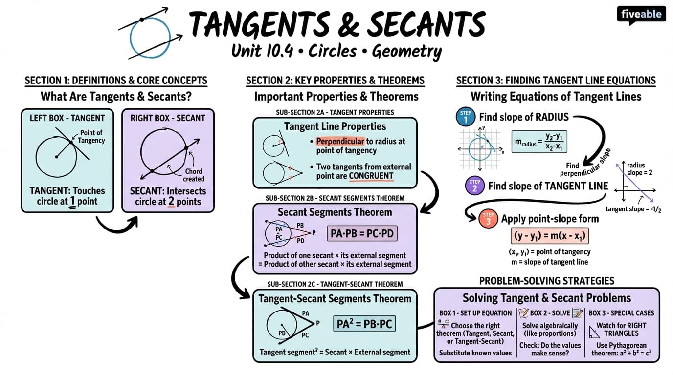 10.4 Tangents and secants - Honors Geometry - Unit 10 visual cheatsheet