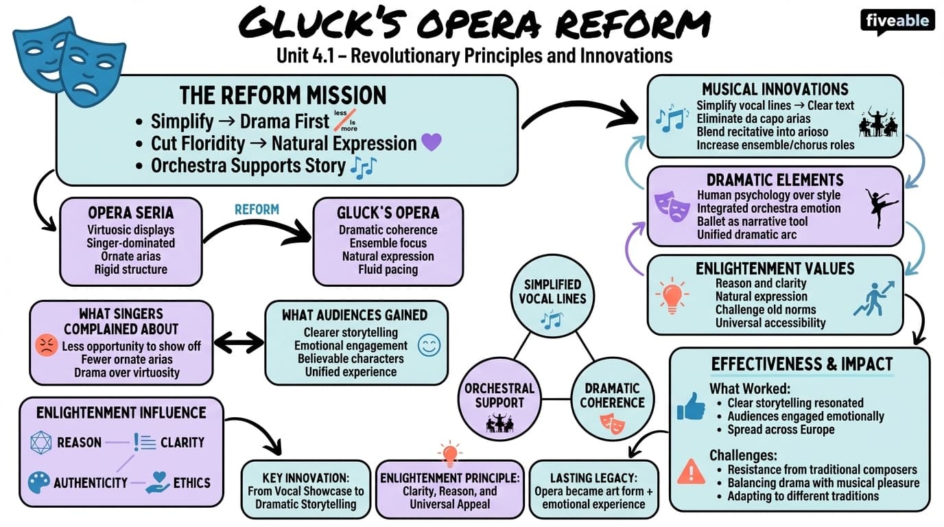 4.1 Gluck's reform principles and innovations - Opera - Unit 4 visual cheatsheet