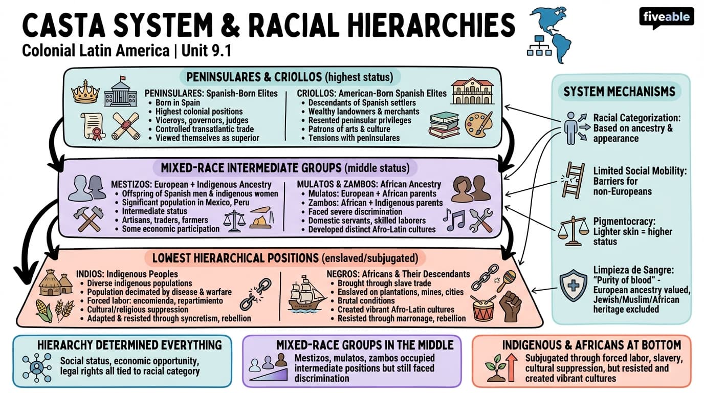 9.1 Casta system and racial hierarchies - Colonial Latin America - Unit 9 visual cheatsheet