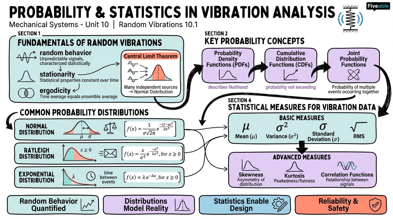 10.1 Probability and statistics in vibration analysis - Vibrations of Mechanical Systems - Unit 10 visual cheatsheet