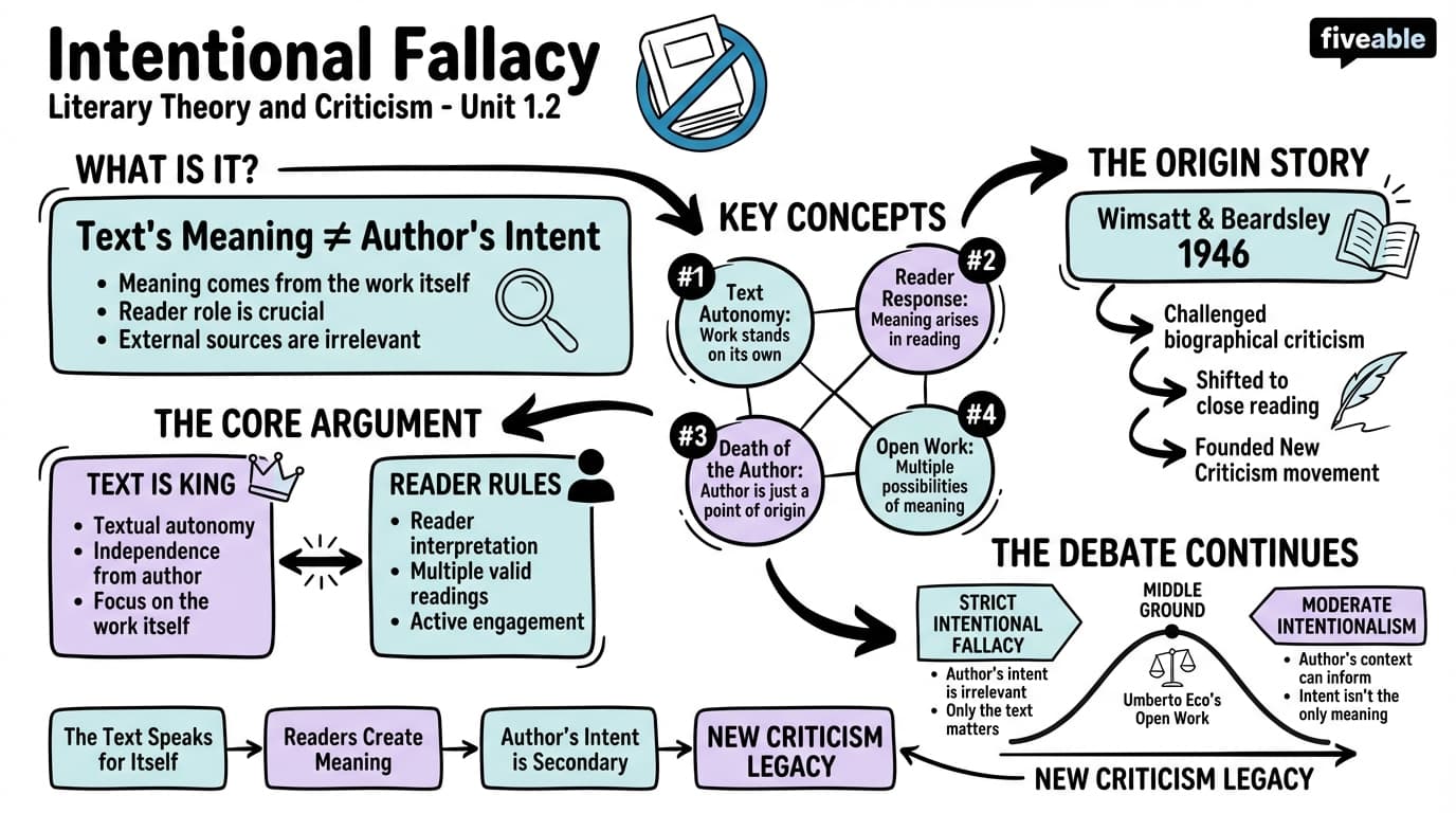 1.2 Intentional fallacy - Literary Theory and Criticism - Unit 1 visual cheatsheet