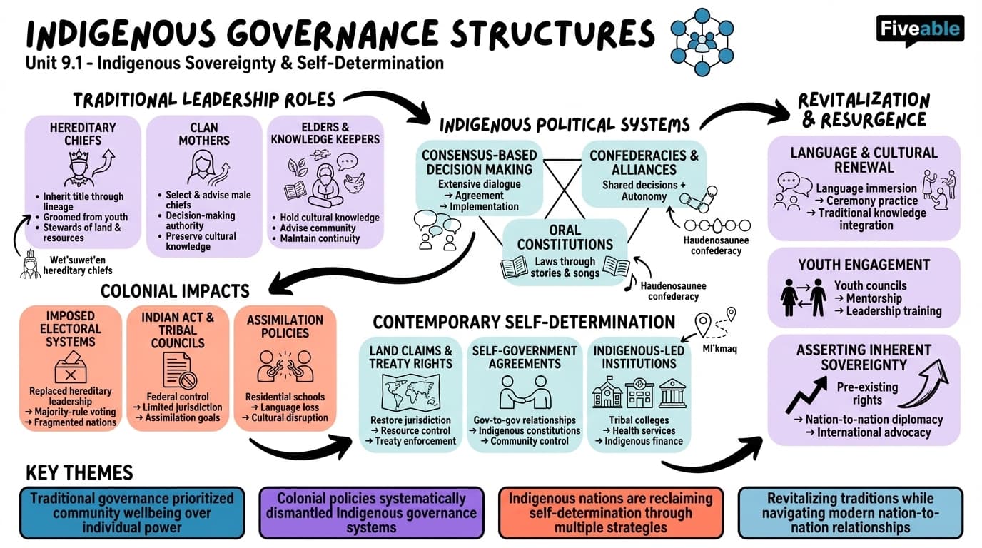 9.1 Indigenous governance structures - Indigenous Issues Across the Americas - Unit 9 visual cheatsheet