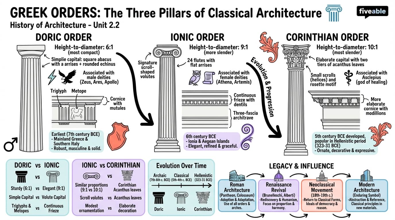 2.2 Greek orders (Doric, Ionic, Corinthian) - History of Architecture - Unit 2 visual cheatsheet